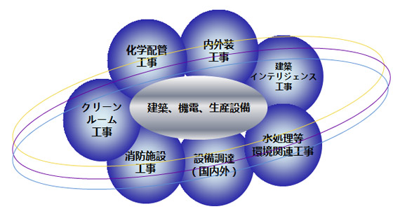 設備調達