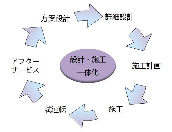 設備据付工事