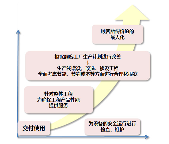 给顾客强有力的支持